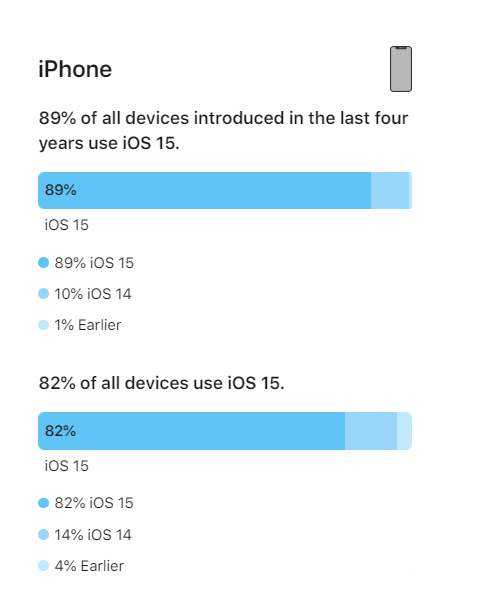 安庆apple售后服务中心电话_iOS 16将至，iOS 15安装率怎么样？