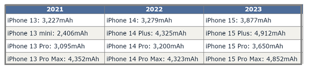 苹果售后中心_iPhone 15电池容量有多少？和安卓差距大吗？